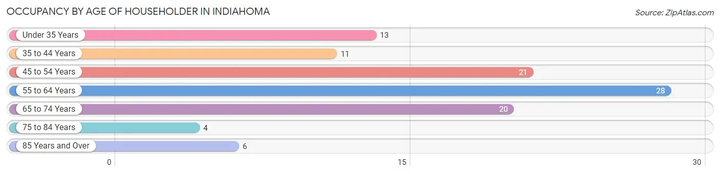 Occupancy by Age of Householder in Indiahoma