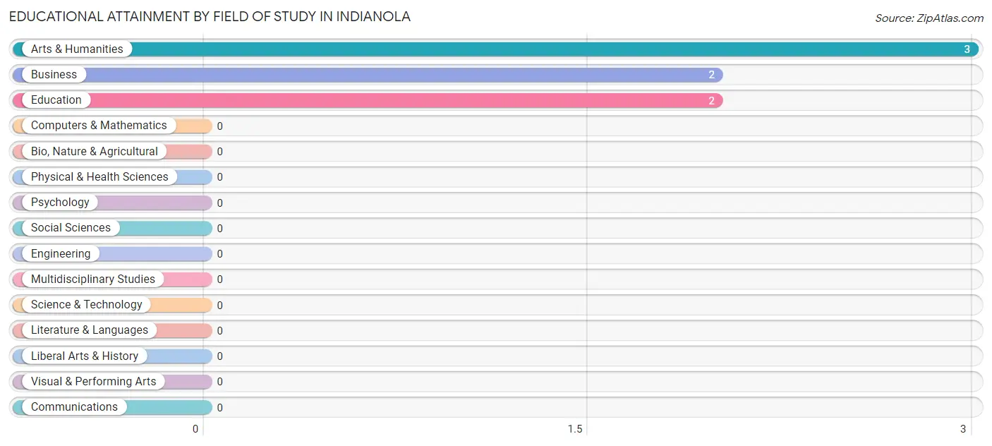 Educational Attainment by Field of Study in Indianola