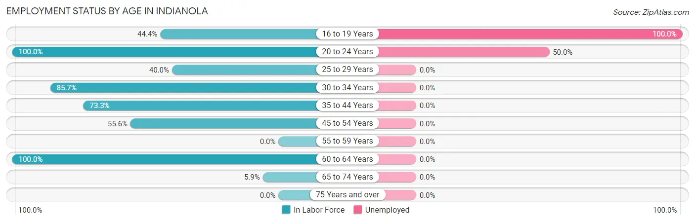 Employment Status by Age in Indianola