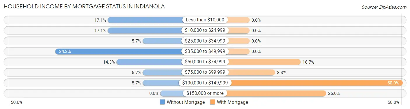 Household Income by Mortgage Status in Indianola