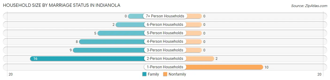Household Size by Marriage Status in Indianola