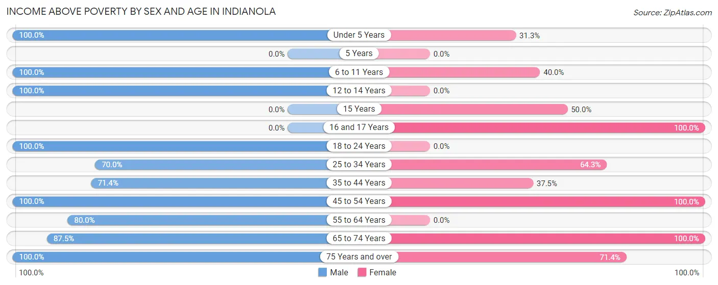 Income Above Poverty by Sex and Age in Indianola