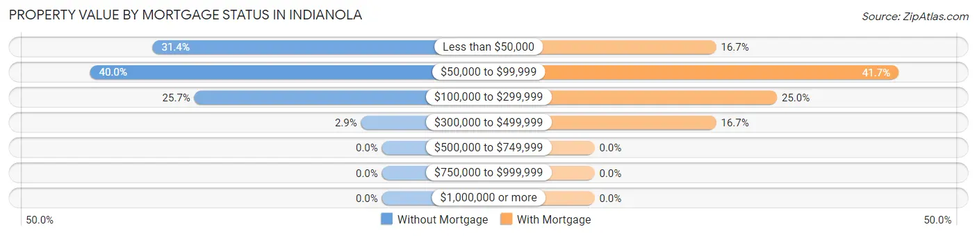 Property Value by Mortgage Status in Indianola