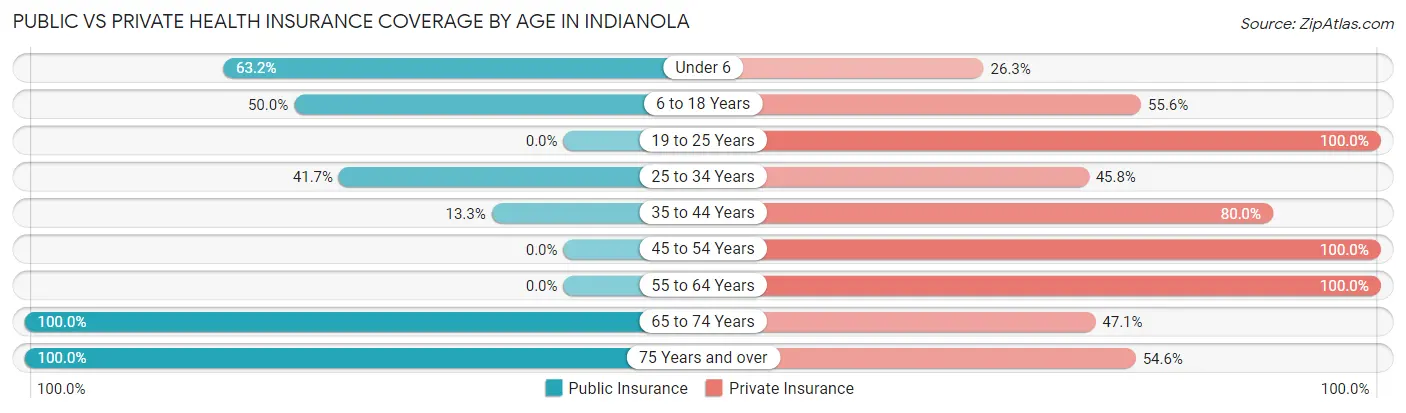 Public vs Private Health Insurance Coverage by Age in Indianola