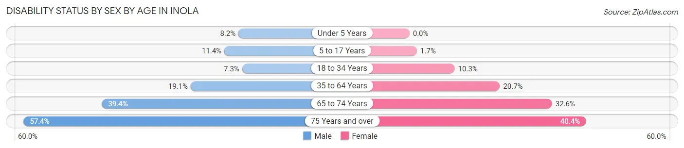 Disability Status by Sex by Age in Inola