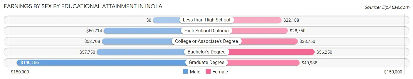 Earnings by Sex by Educational Attainment in Inola