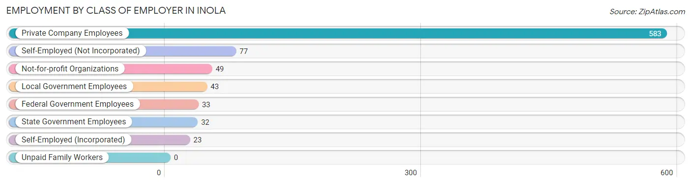 Employment by Class of Employer in Inola