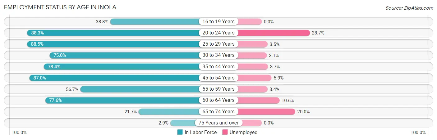 Employment Status by Age in Inola