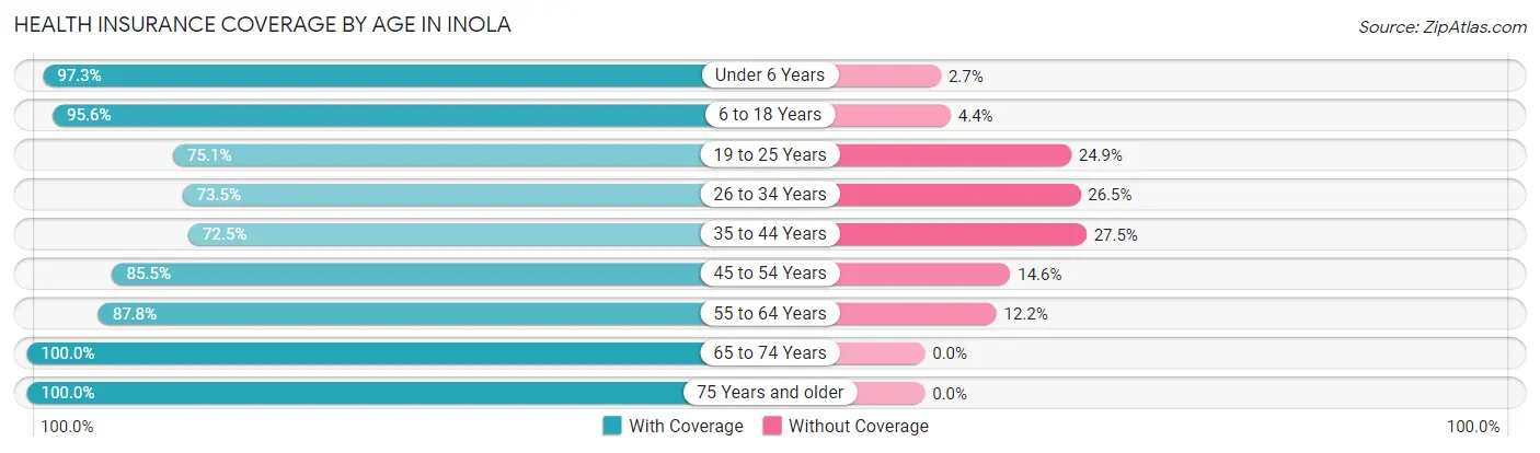 Health Insurance Coverage by Age in Inola