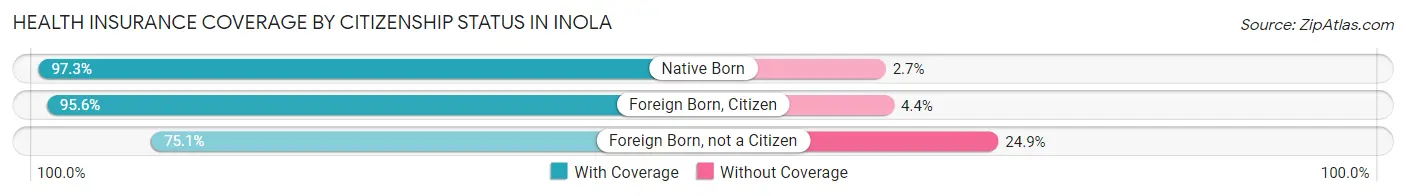 Health Insurance Coverage by Citizenship Status in Inola