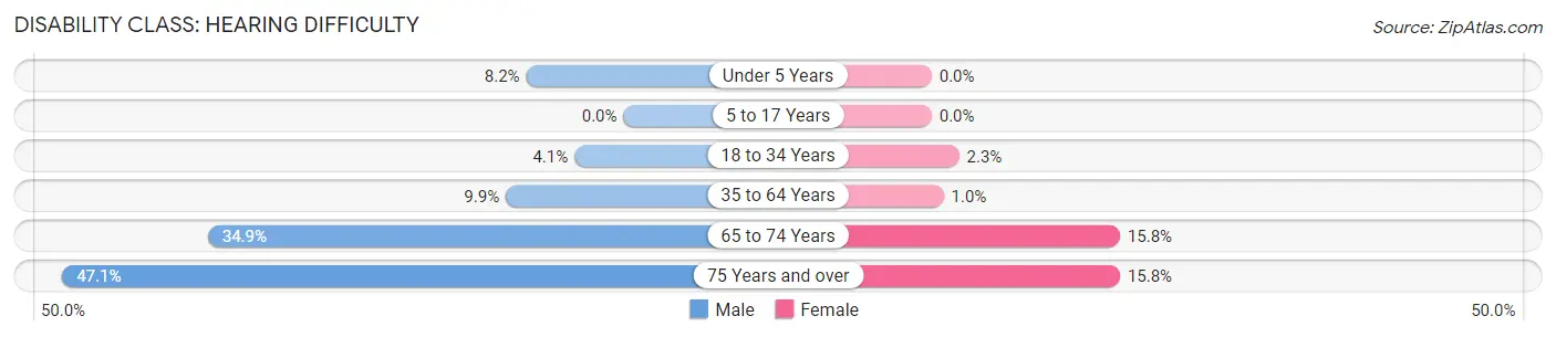 Disability in Inola: <span>Hearing Difficulty</span>