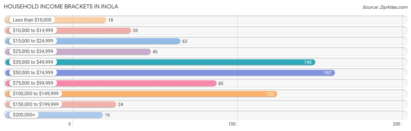 Household Income Brackets in Inola