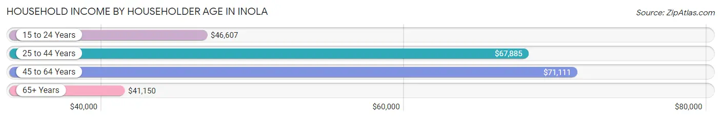 Household Income by Householder Age in Inola