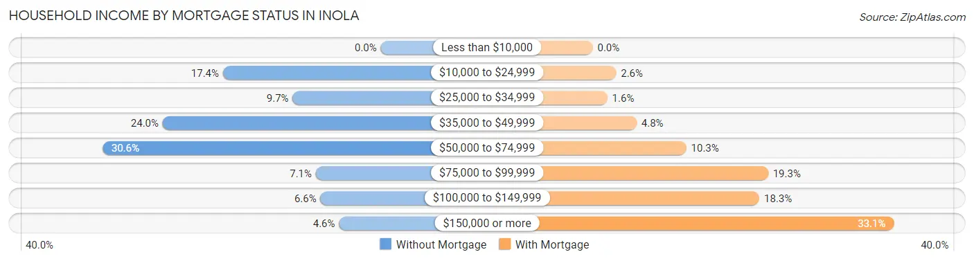 Household Income by Mortgage Status in Inola