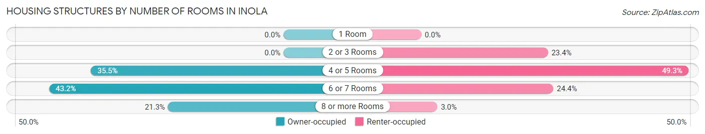 Housing Structures by Number of Rooms in Inola