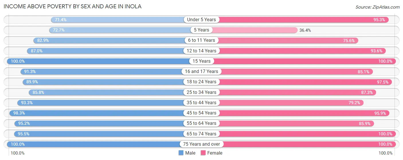 Income Above Poverty by Sex and Age in Inola