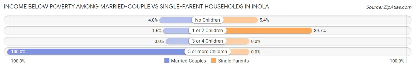 Income Below Poverty Among Married-Couple vs Single-Parent Households in Inola