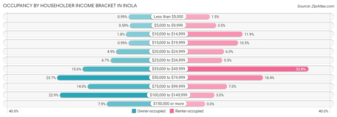 Occupancy by Householder Income Bracket in Inola