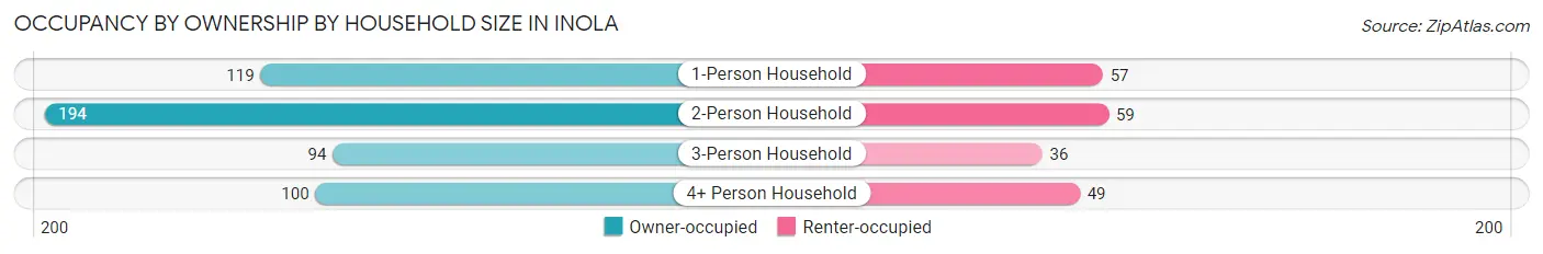 Occupancy by Ownership by Household Size in Inola
