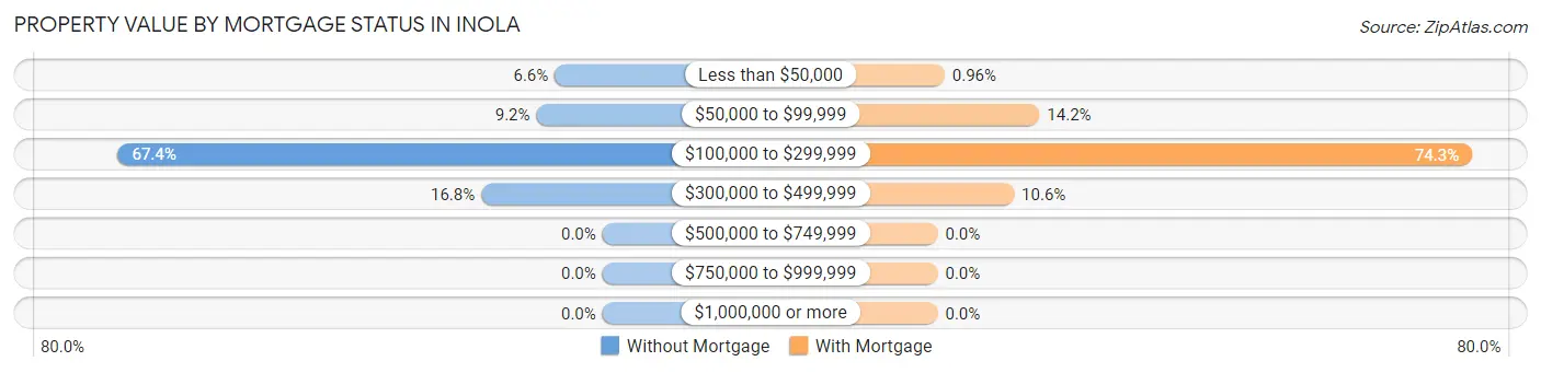Property Value by Mortgage Status in Inola
