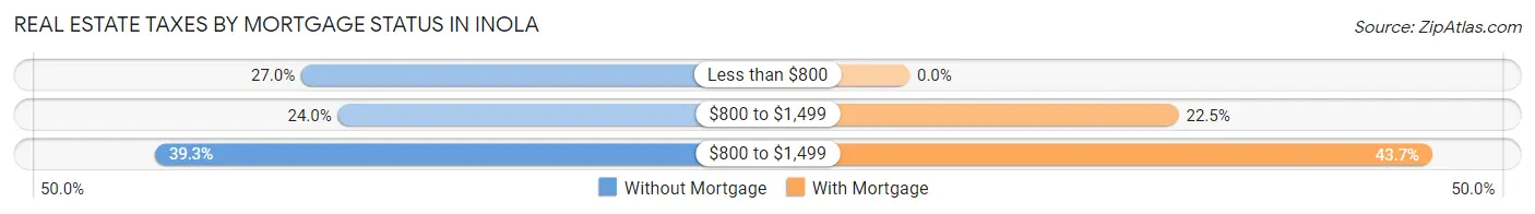Real Estate Taxes by Mortgage Status in Inola