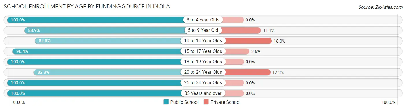 School Enrollment by Age by Funding Source in Inola