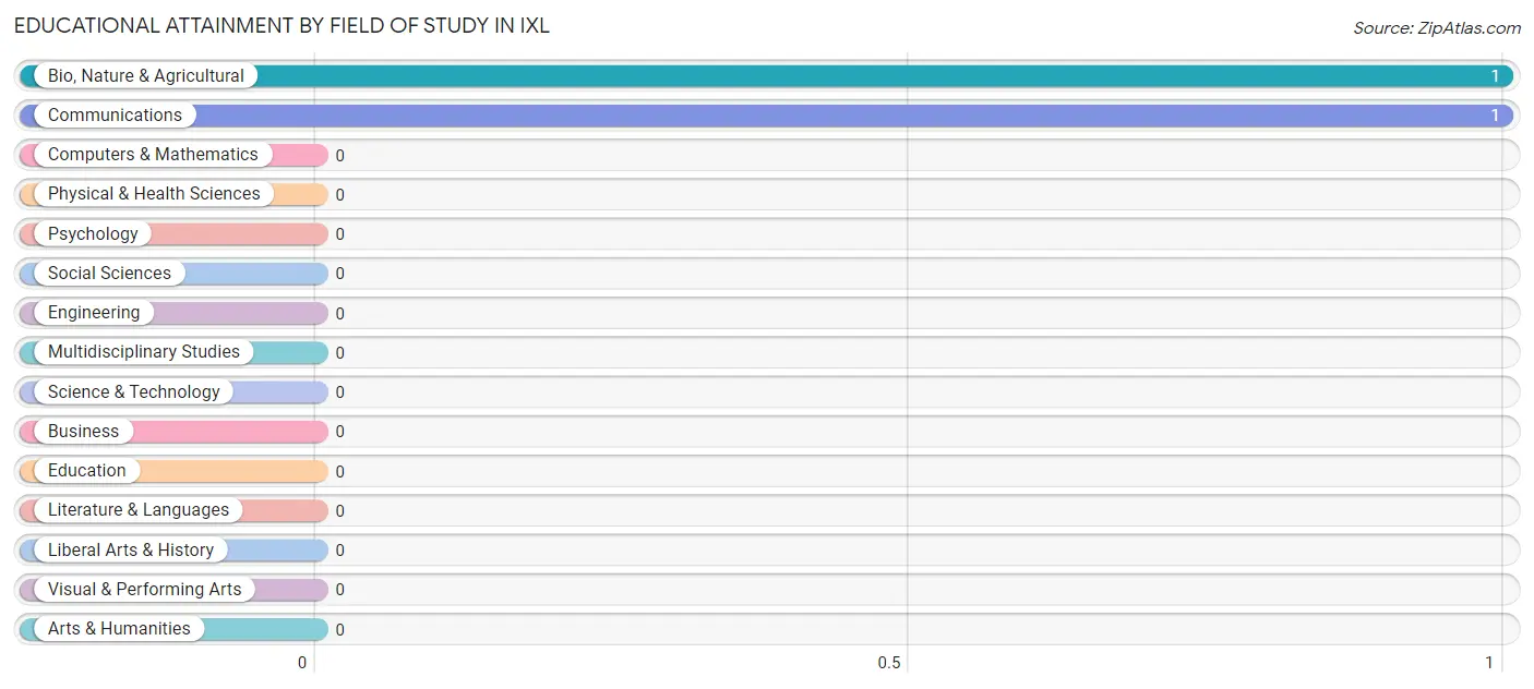 Educational Attainment by Field of Study in IXL