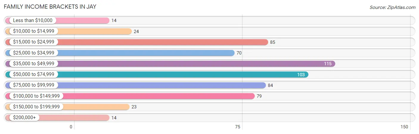 Family Income Brackets in Jay