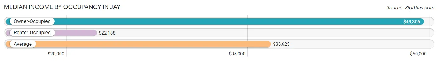 Median Income by Occupancy in Jay