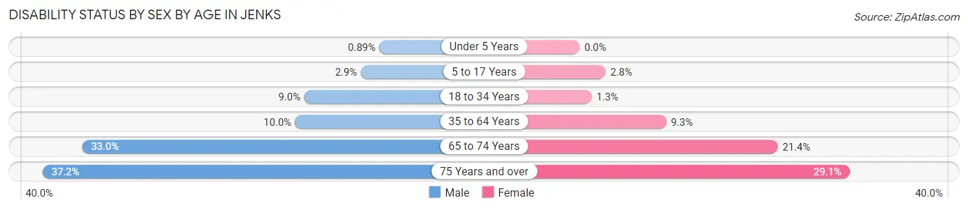 Disability Status by Sex by Age in Jenks