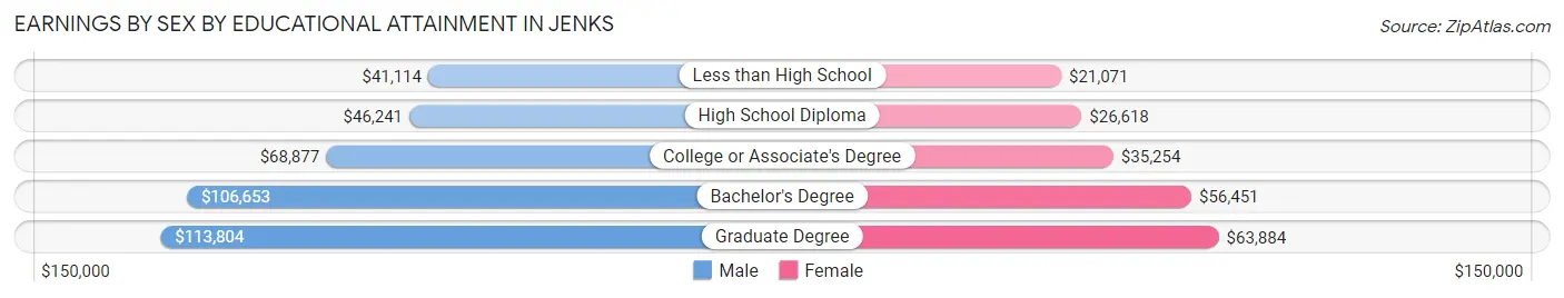 Earnings by Sex by Educational Attainment in Jenks