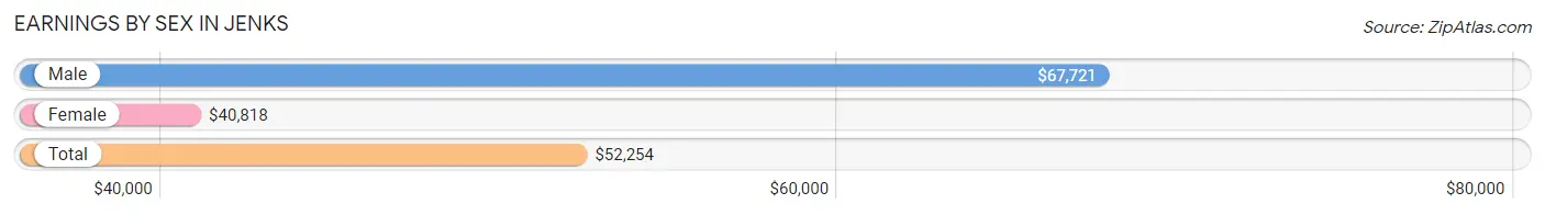 Earnings by Sex in Jenks