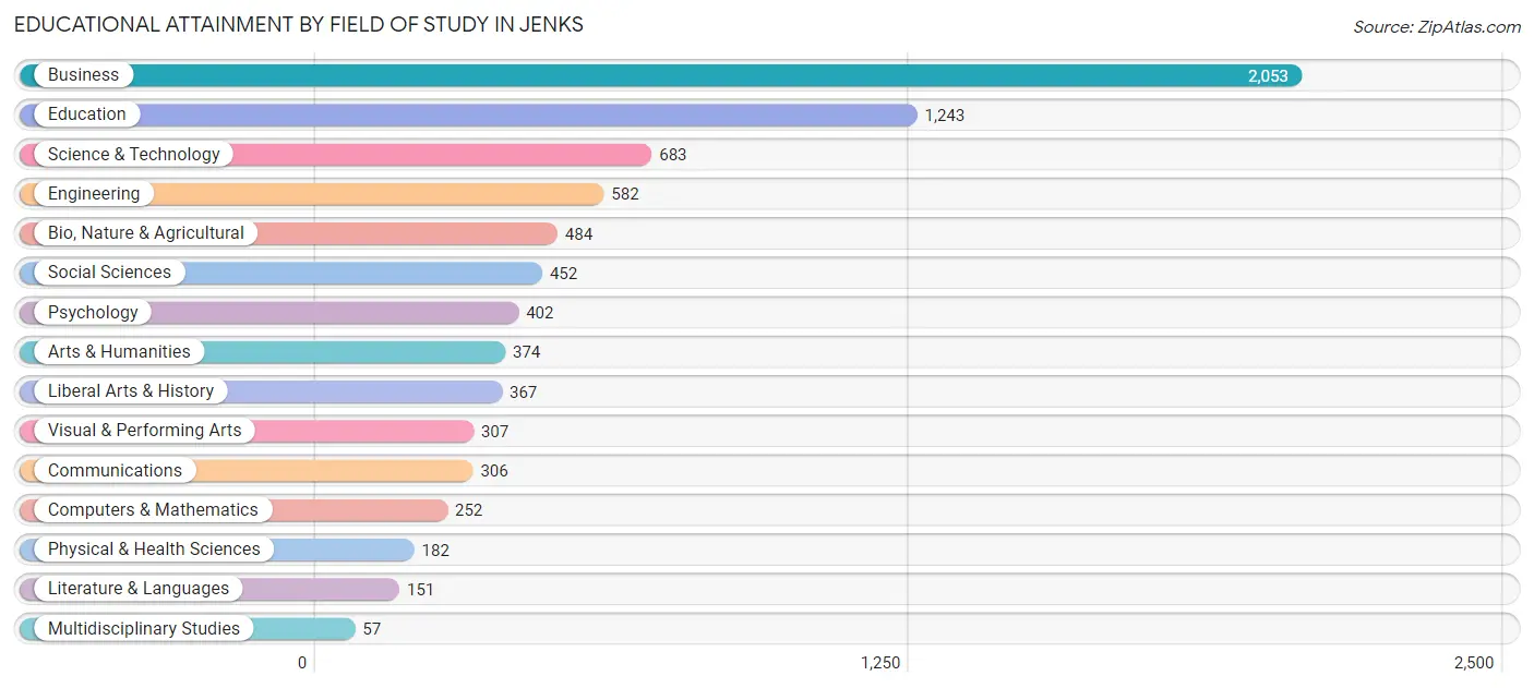 Educational Attainment by Field of Study in Jenks