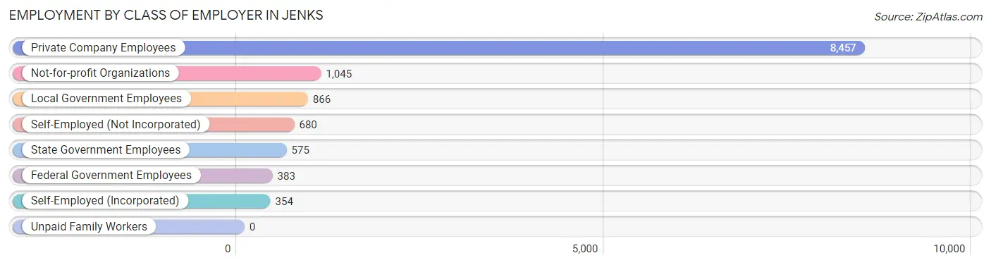 Employment by Class of Employer in Jenks