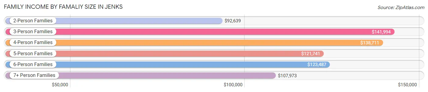 Family Income by Famaliy Size in Jenks