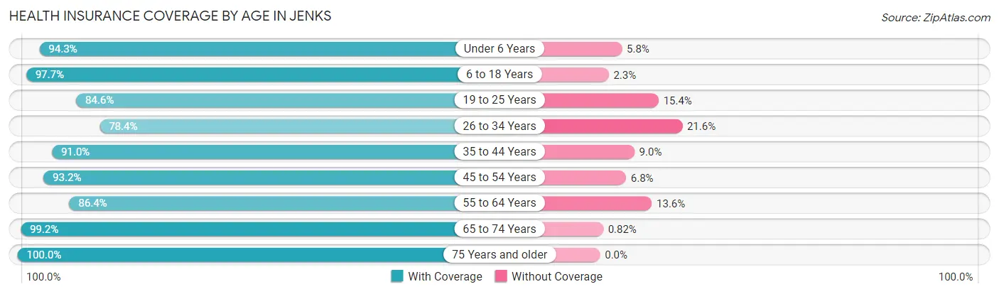 Health Insurance Coverage by Age in Jenks