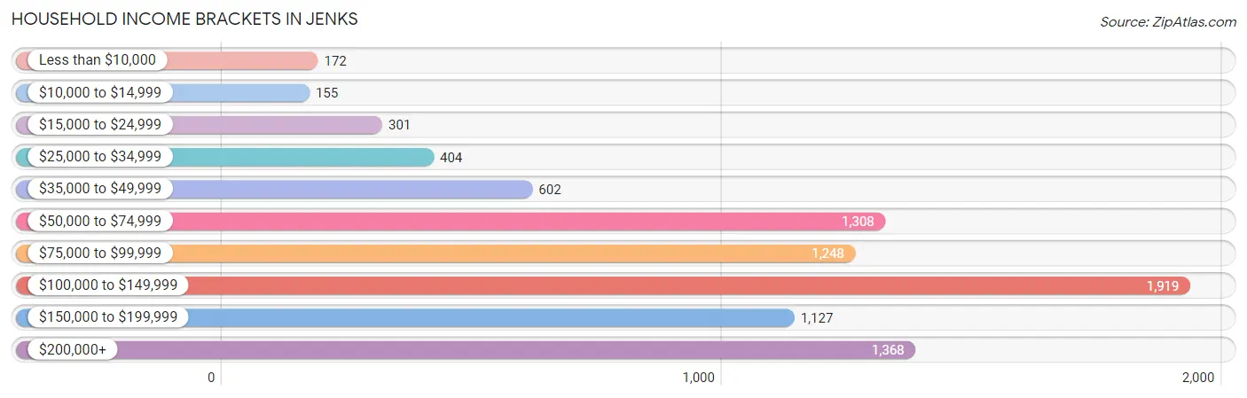 Household Income Brackets in Jenks