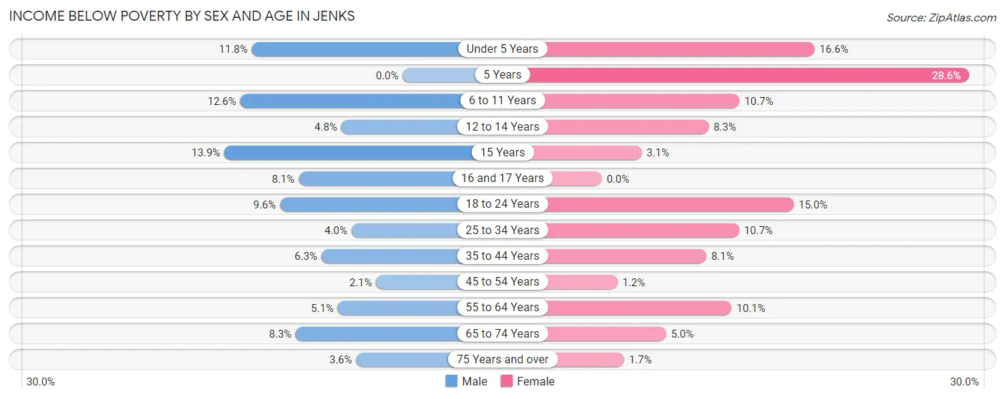 Income Below Poverty by Sex and Age in Jenks