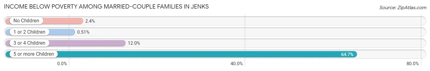 Income Below Poverty Among Married-Couple Families in Jenks