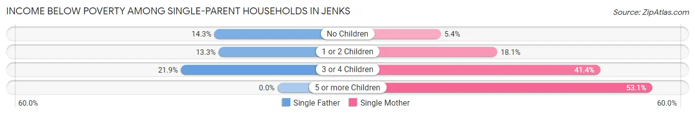 Income Below Poverty Among Single-Parent Households in Jenks