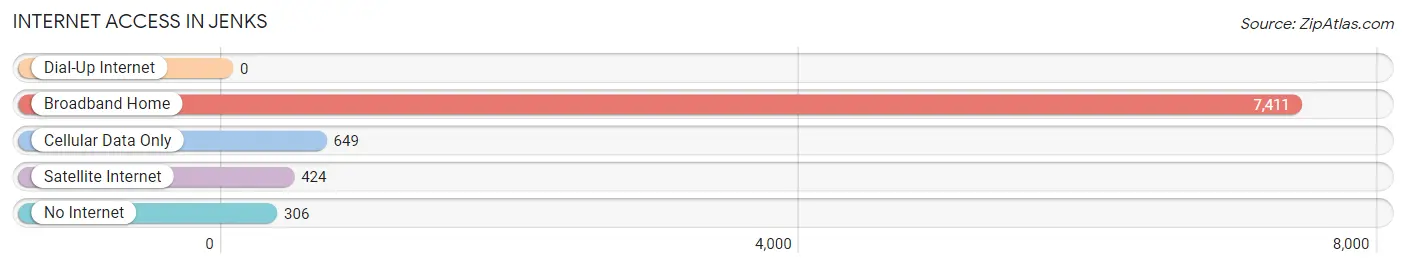 Internet Access in Jenks