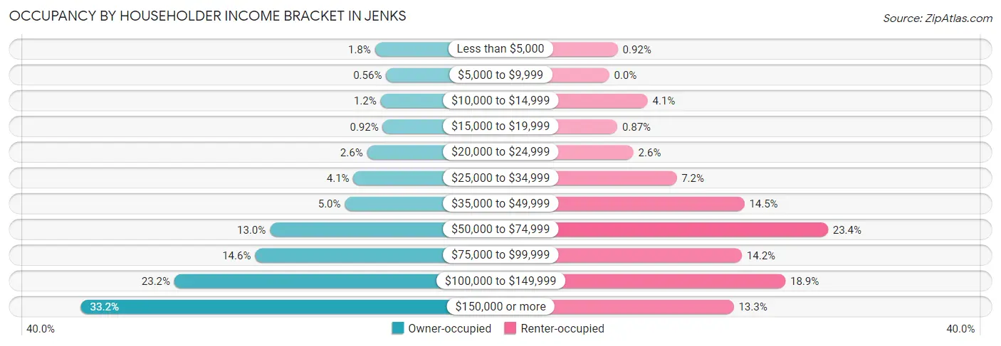 Occupancy by Householder Income Bracket in Jenks