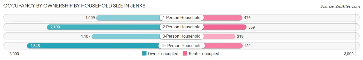 Occupancy by Ownership by Household Size in Jenks