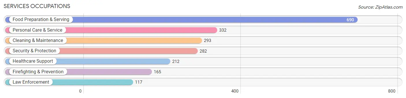 Services Occupations in Jenks