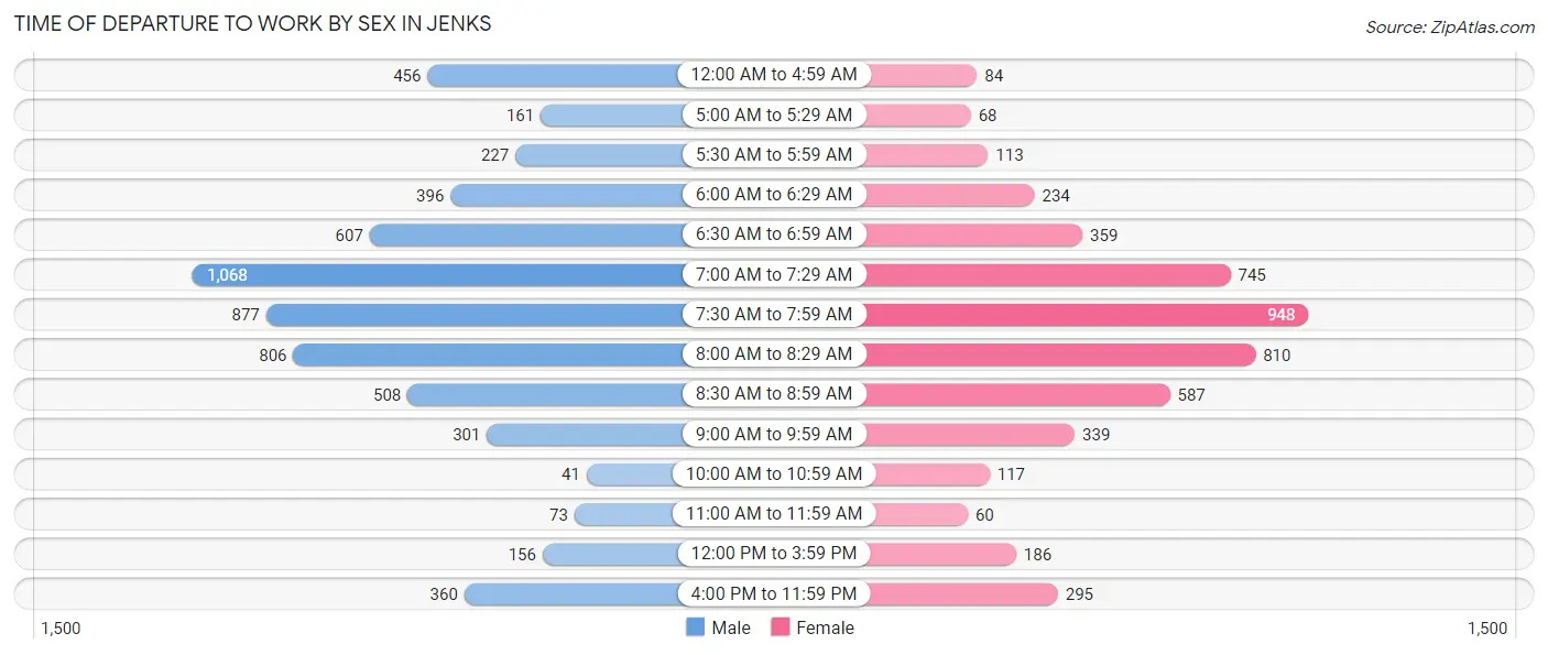 Time of Departure to Work by Sex in Jenks