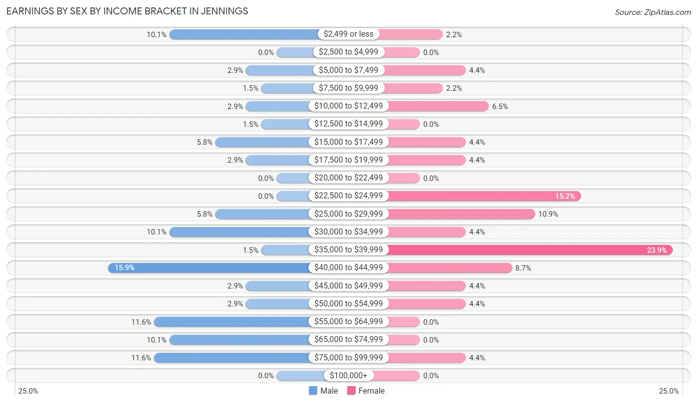 Earnings by Sex by Income Bracket in Jennings