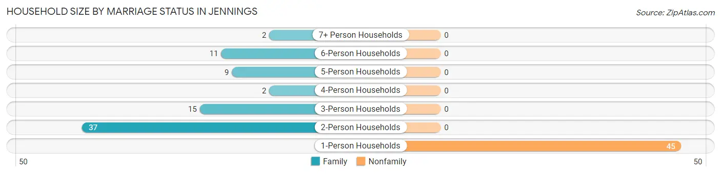 Household Size by Marriage Status in Jennings