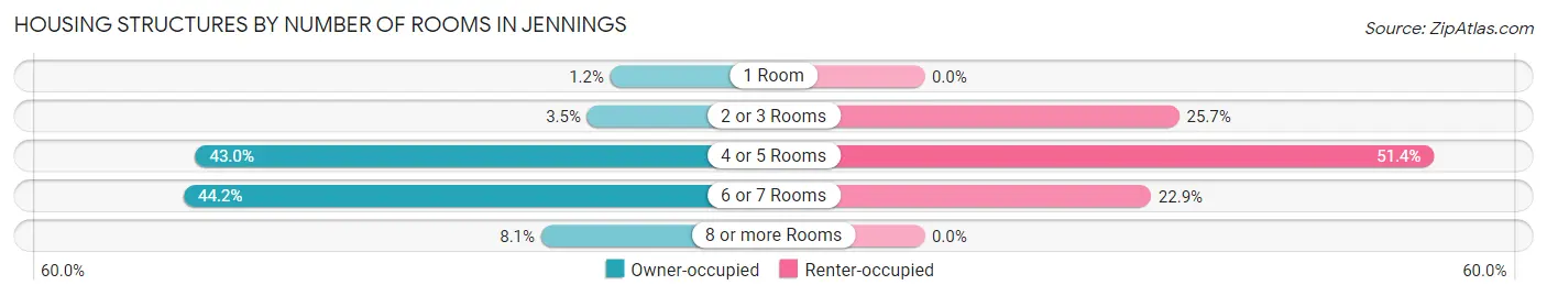 Housing Structures by Number of Rooms in Jennings