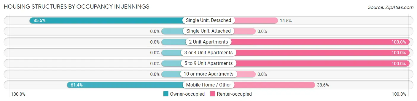 Housing Structures by Occupancy in Jennings