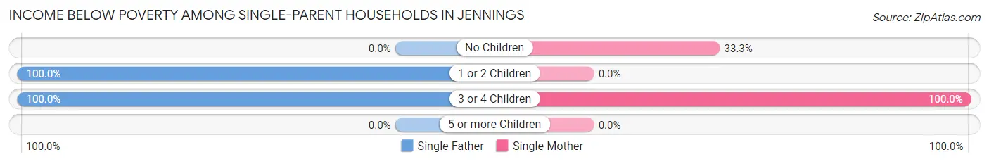 Income Below Poverty Among Single-Parent Households in Jennings